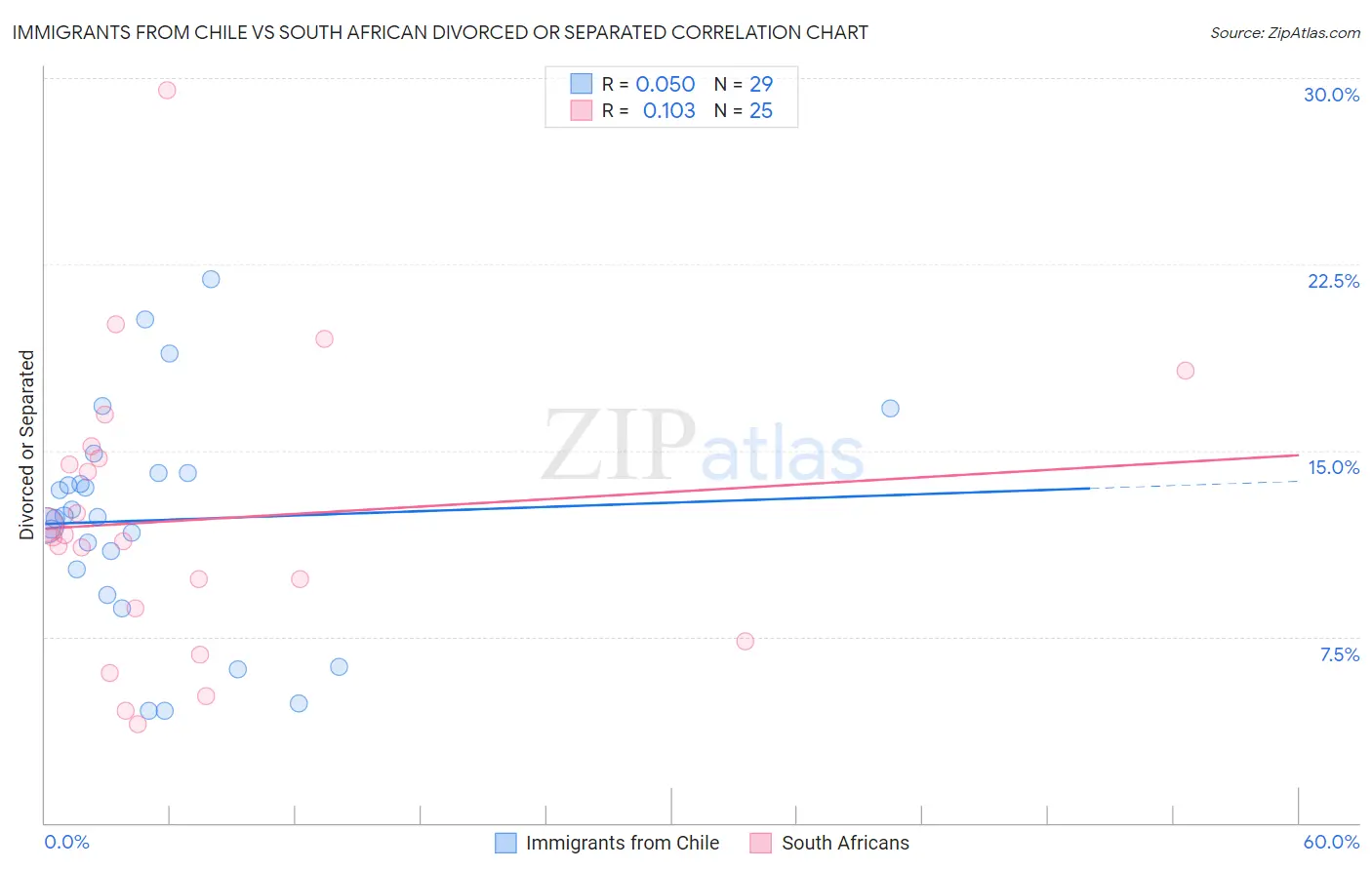 Immigrants from Chile vs South African Divorced or Separated