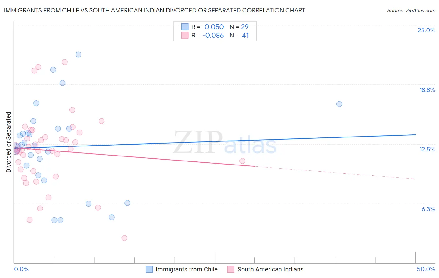 Immigrants from Chile vs South American Indian Divorced or Separated