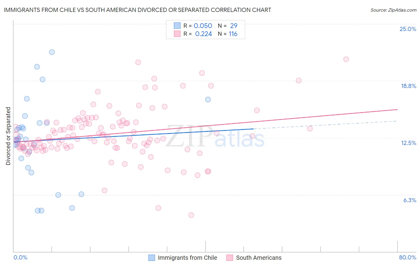 Immigrants from Chile vs South American Divorced or Separated