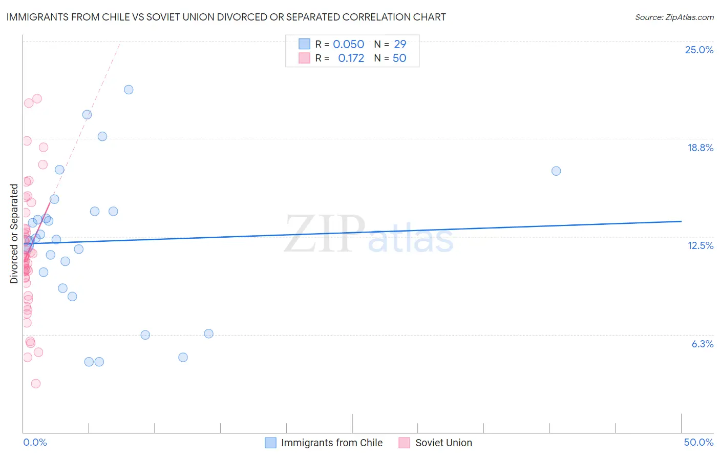 Immigrants from Chile vs Soviet Union Divorced or Separated