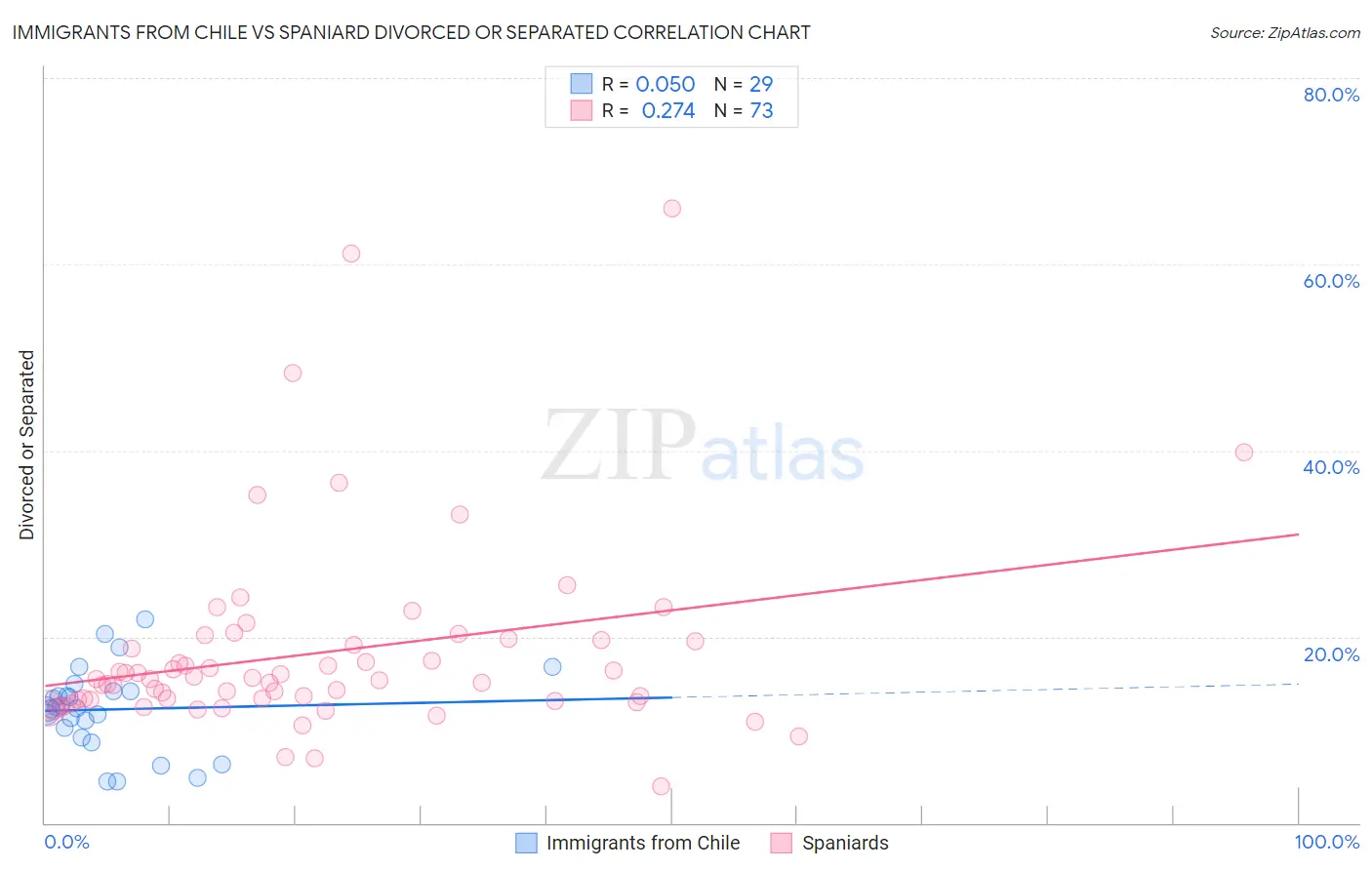 Immigrants from Chile vs Spaniard Divorced or Separated