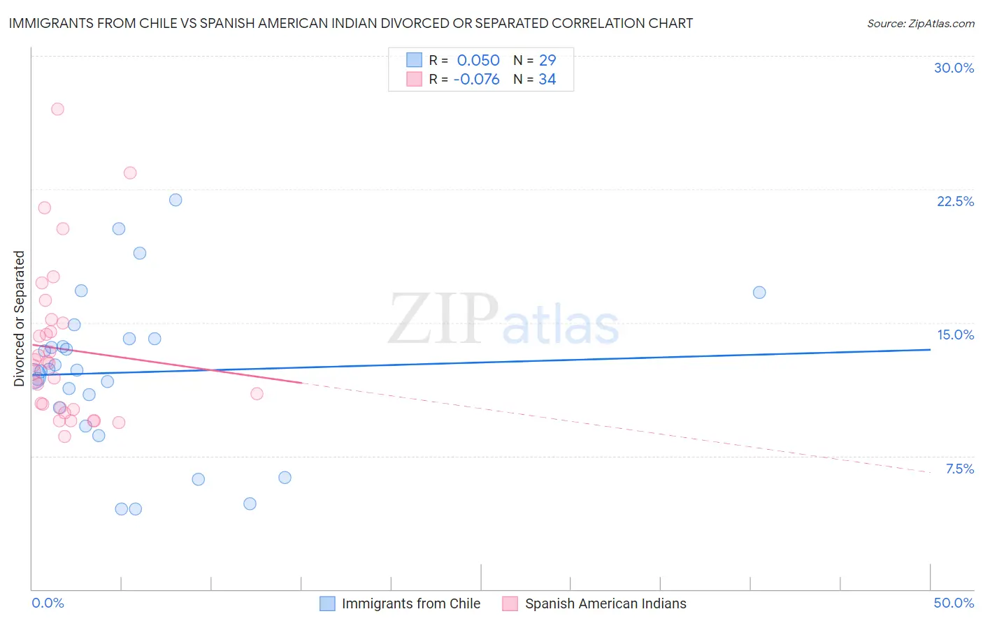 Immigrants from Chile vs Spanish American Indian Divorced or Separated