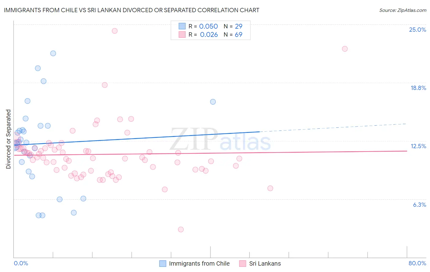 Immigrants from Chile vs Sri Lankan Divorced or Separated