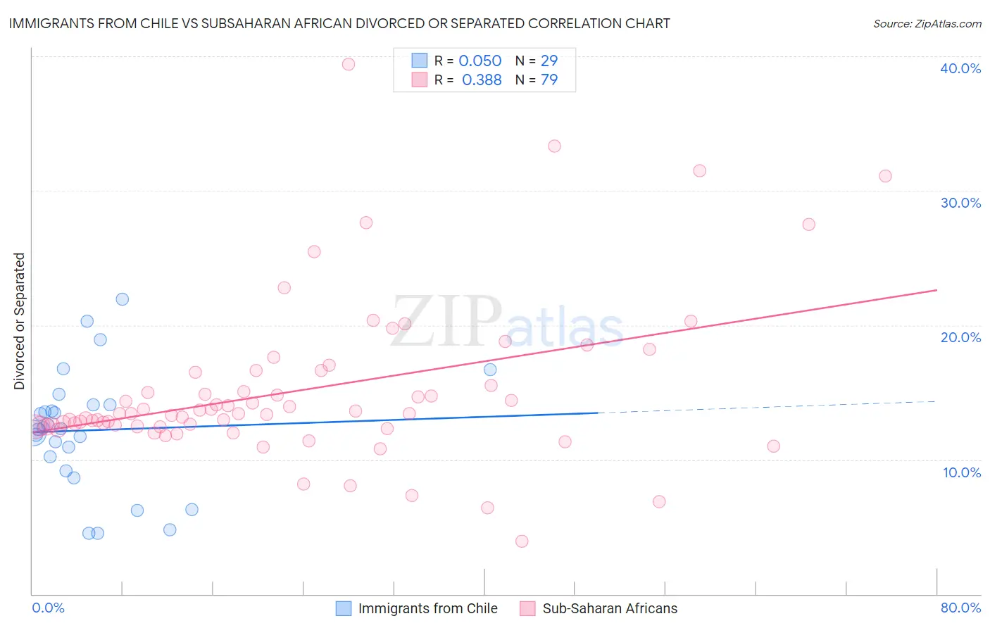 Immigrants from Chile vs Subsaharan African Divorced or Separated