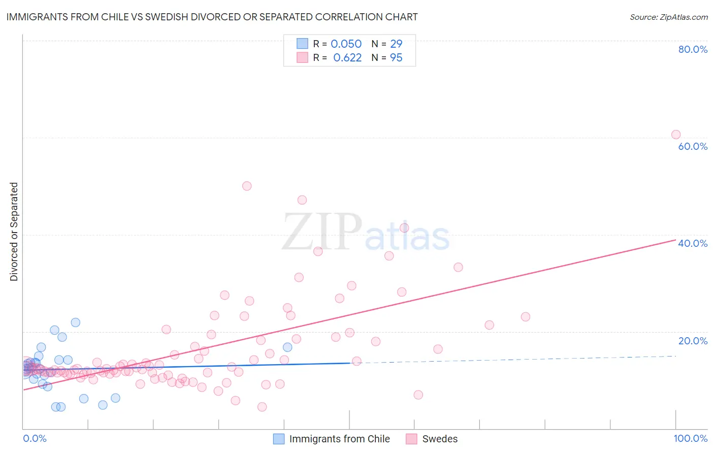 Immigrants from Chile vs Swedish Divorced or Separated