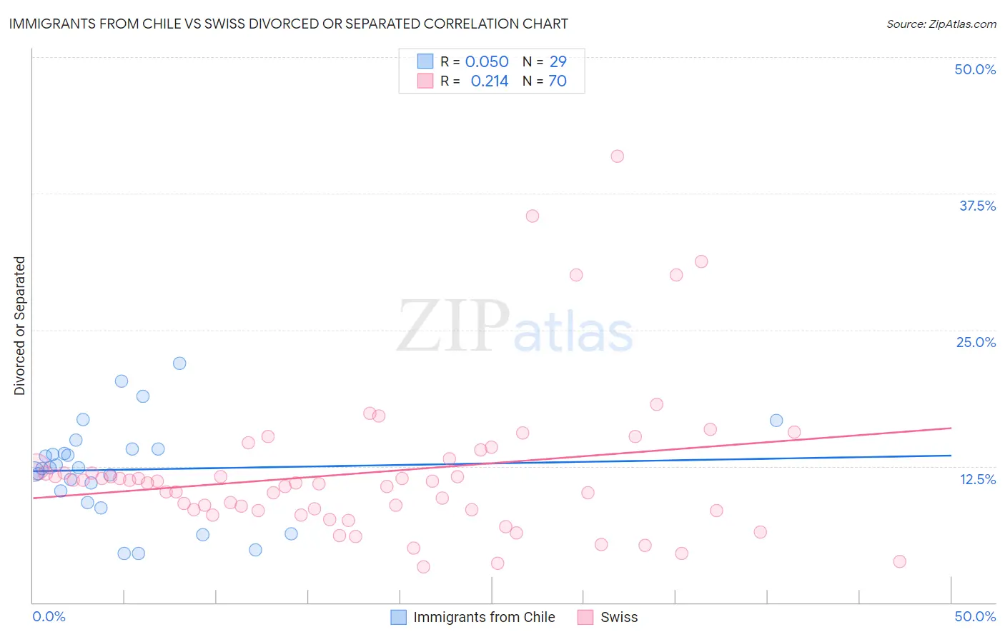 Immigrants from Chile vs Swiss Divorced or Separated
