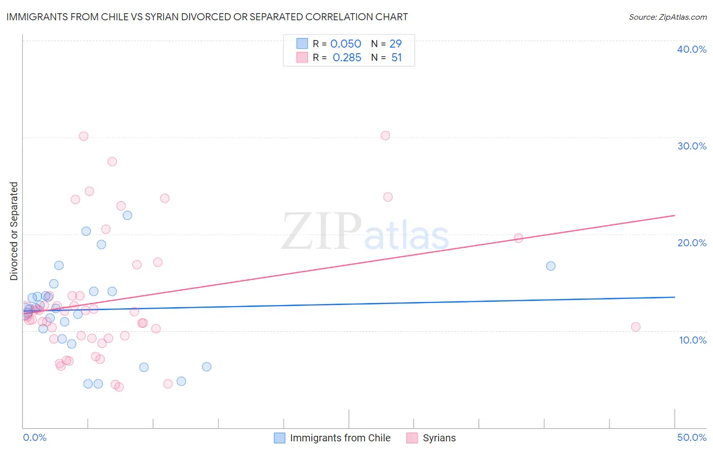 Immigrants from Chile vs Syrian Divorced or Separated