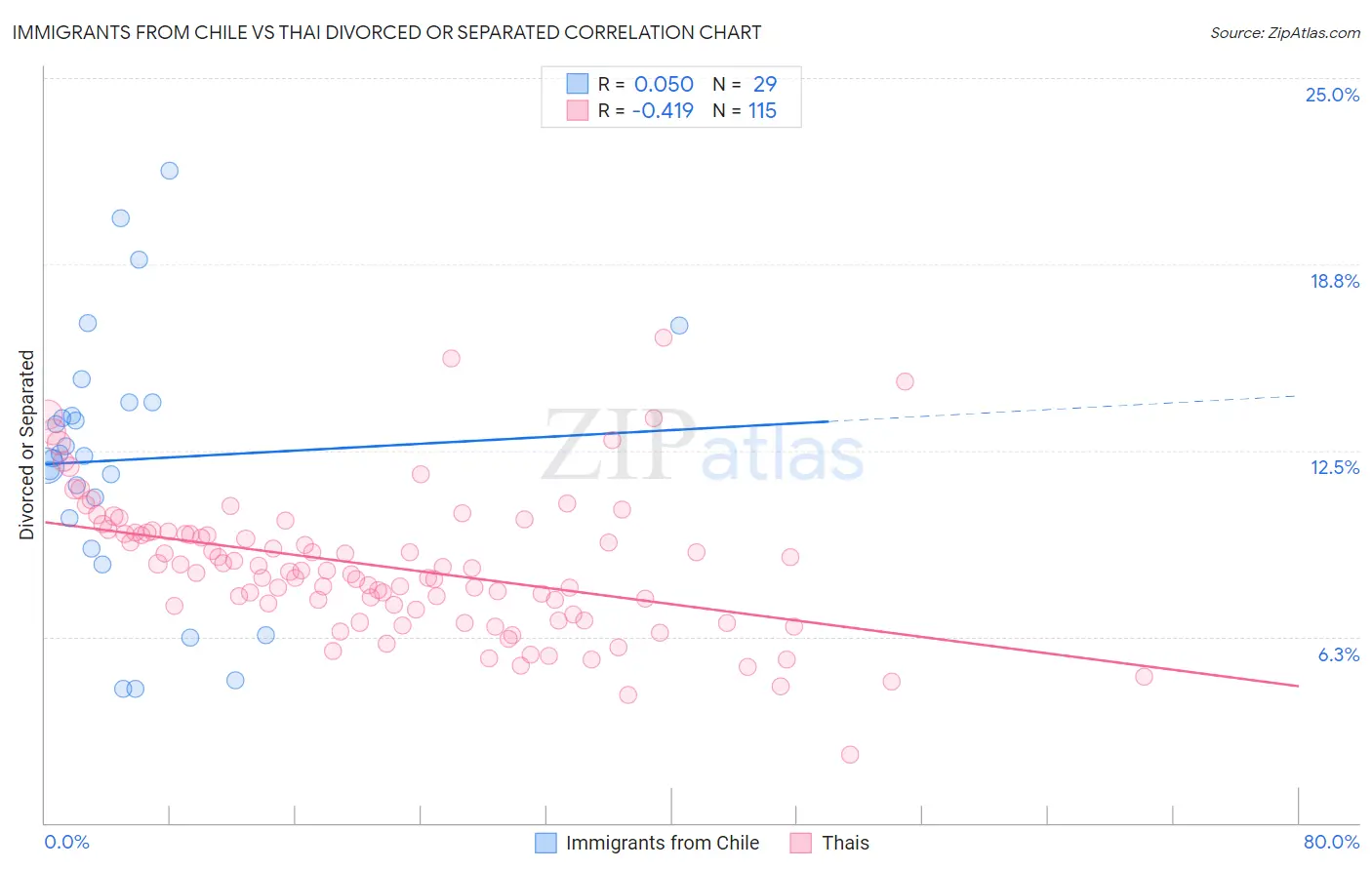 Immigrants from Chile vs Thai Divorced or Separated