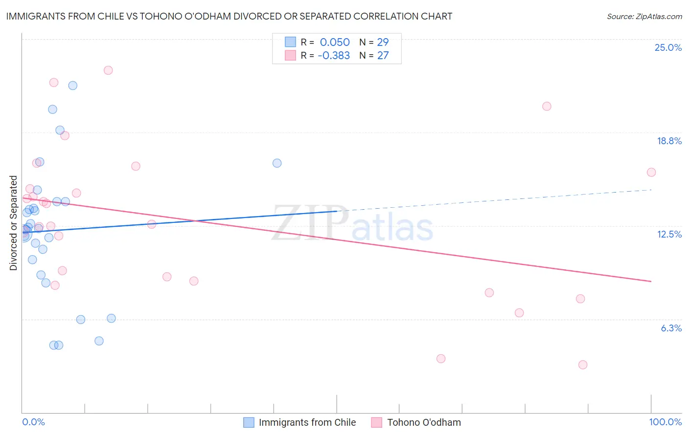 Immigrants from Chile vs Tohono O'odham Divorced or Separated