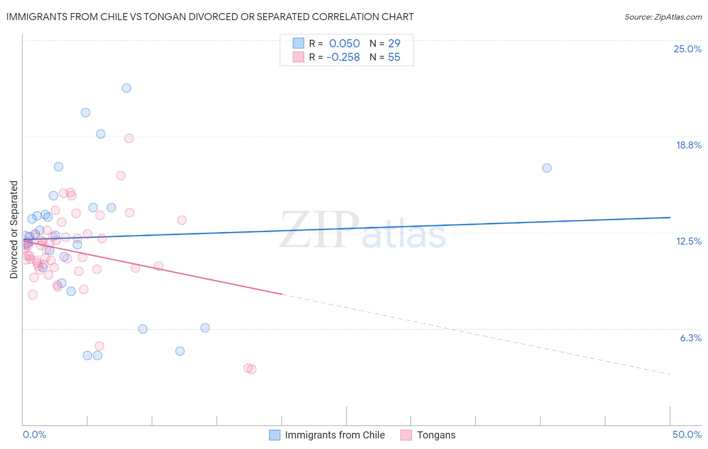 Immigrants from Chile vs Tongan Divorced or Separated