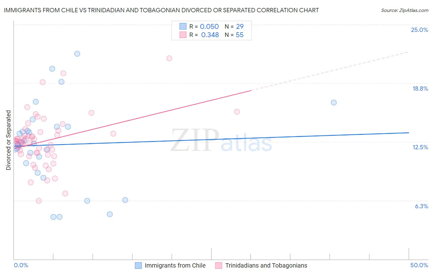 Immigrants from Chile vs Trinidadian and Tobagonian Divorced or Separated