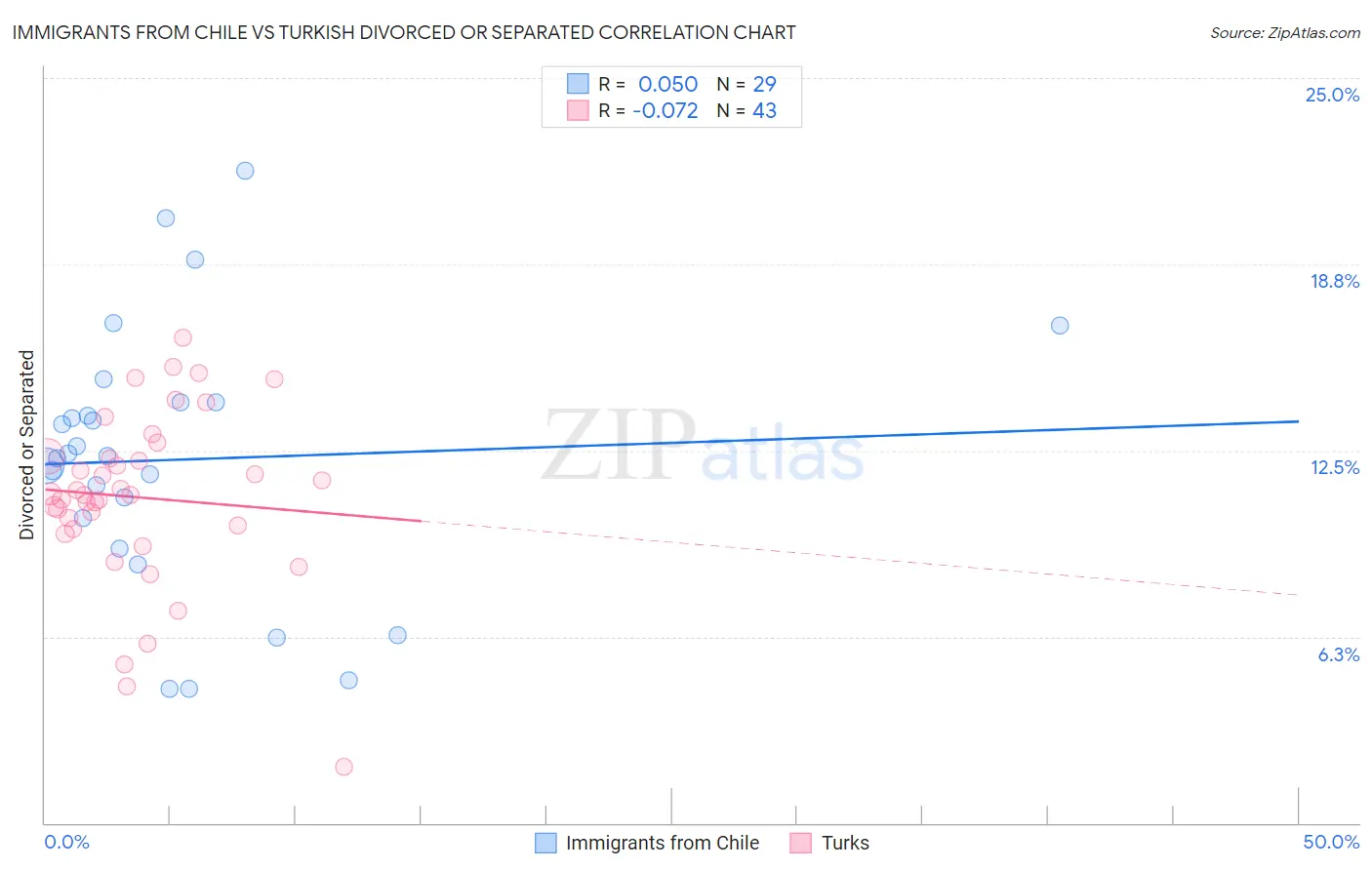 Immigrants from Chile vs Turkish Divorced or Separated