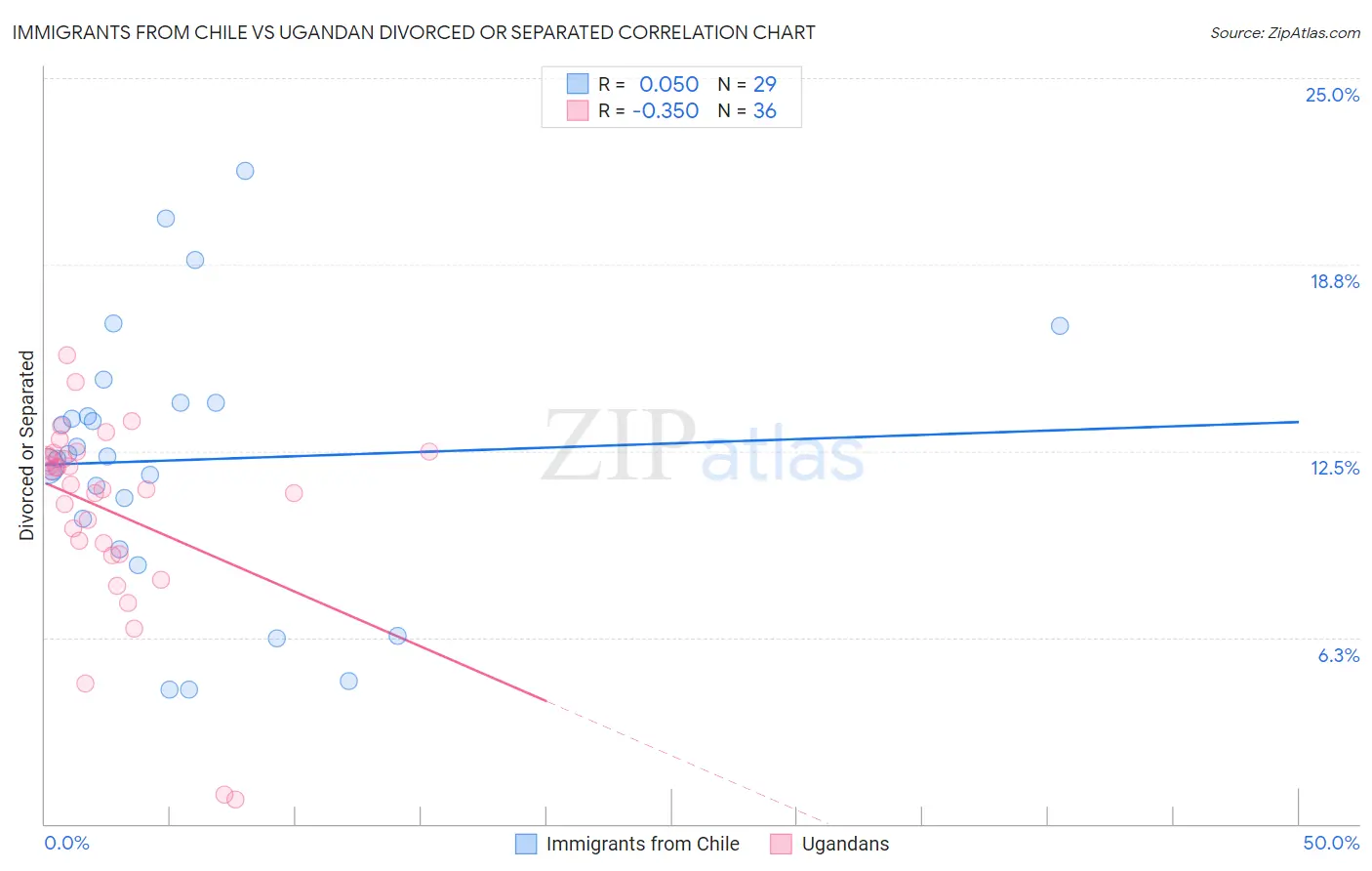 Immigrants from Chile vs Ugandan Divorced or Separated