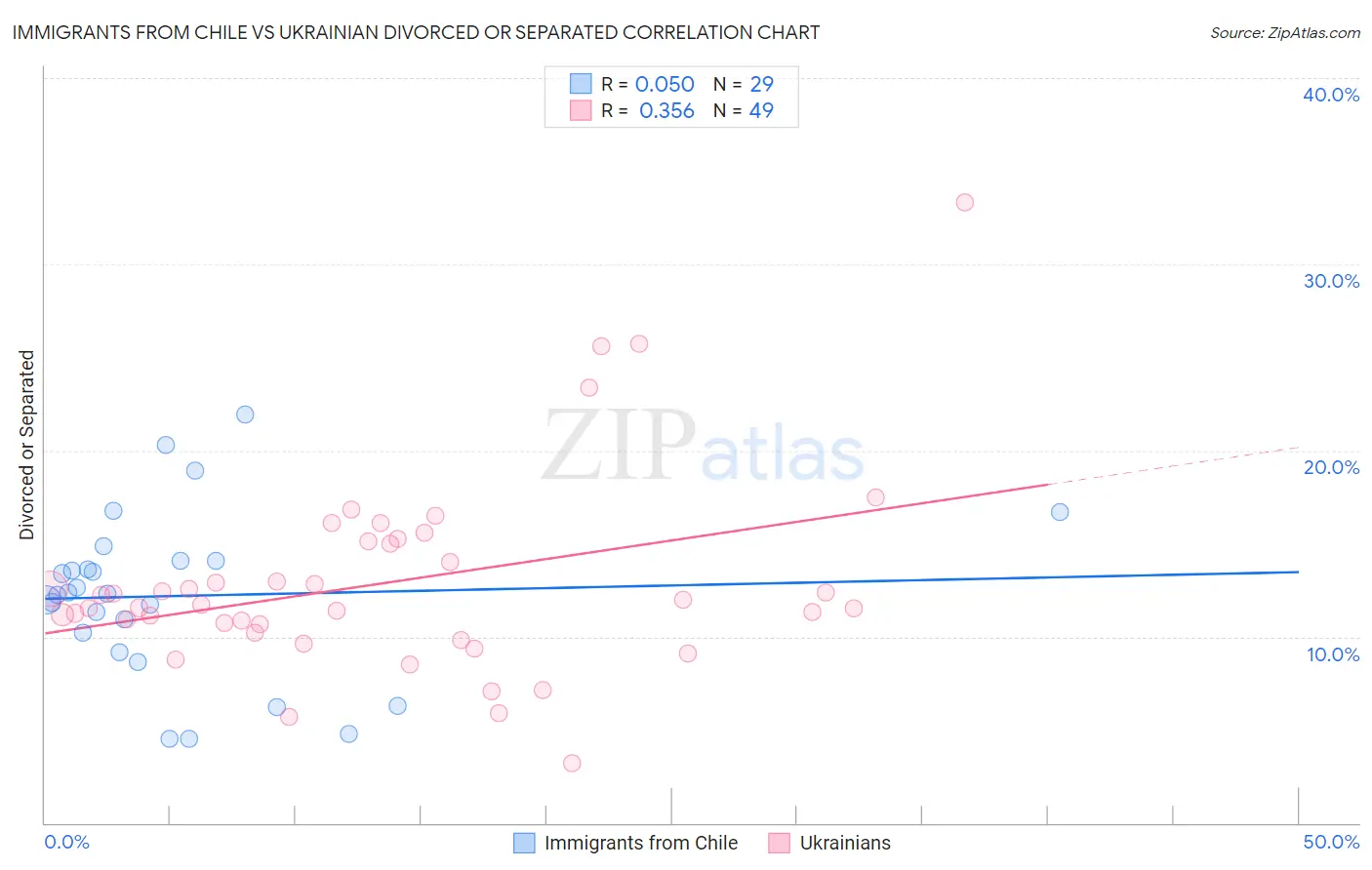 Immigrants from Chile vs Ukrainian Divorced or Separated