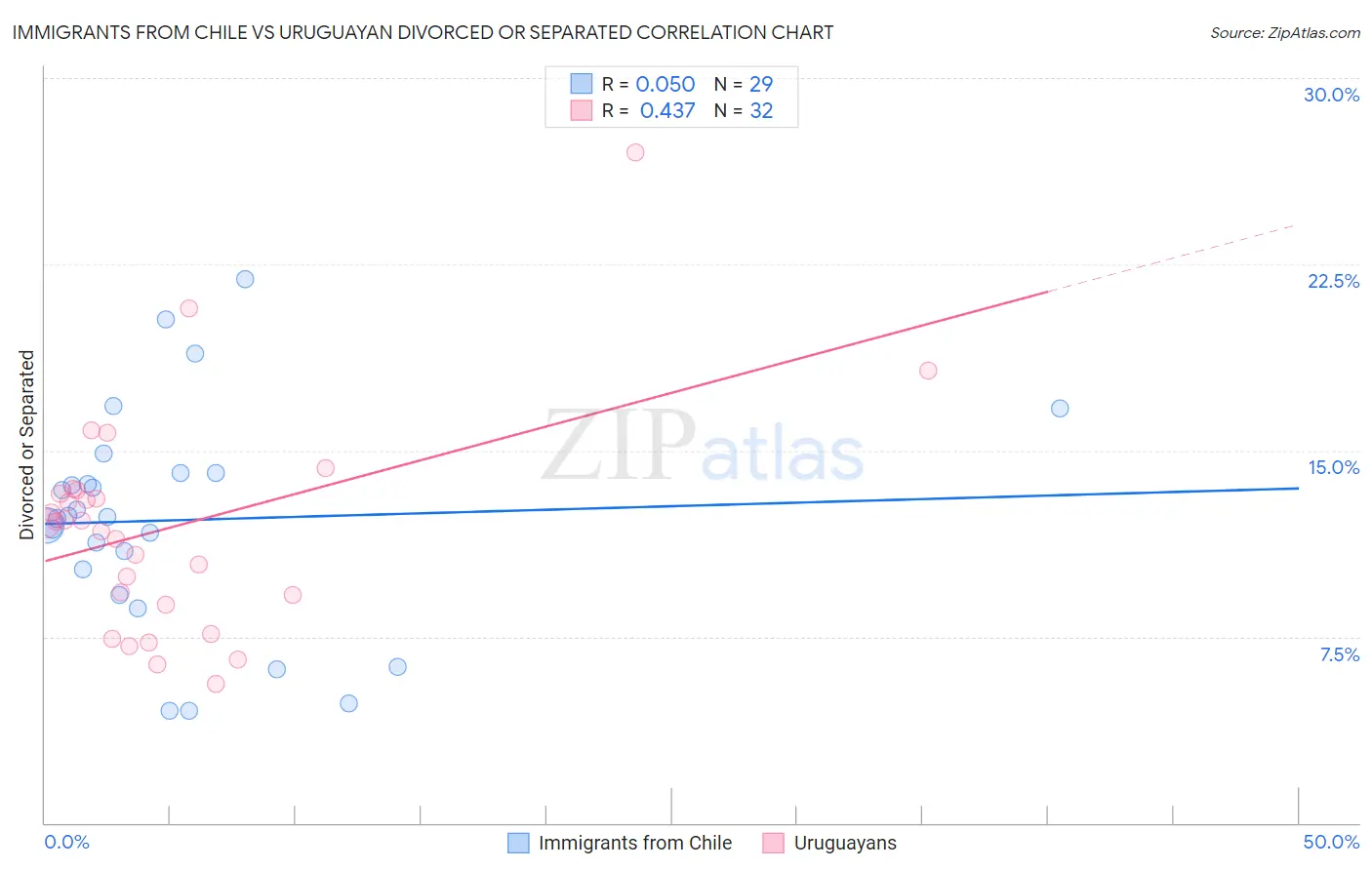 Immigrants from Chile vs Uruguayan Divorced or Separated
