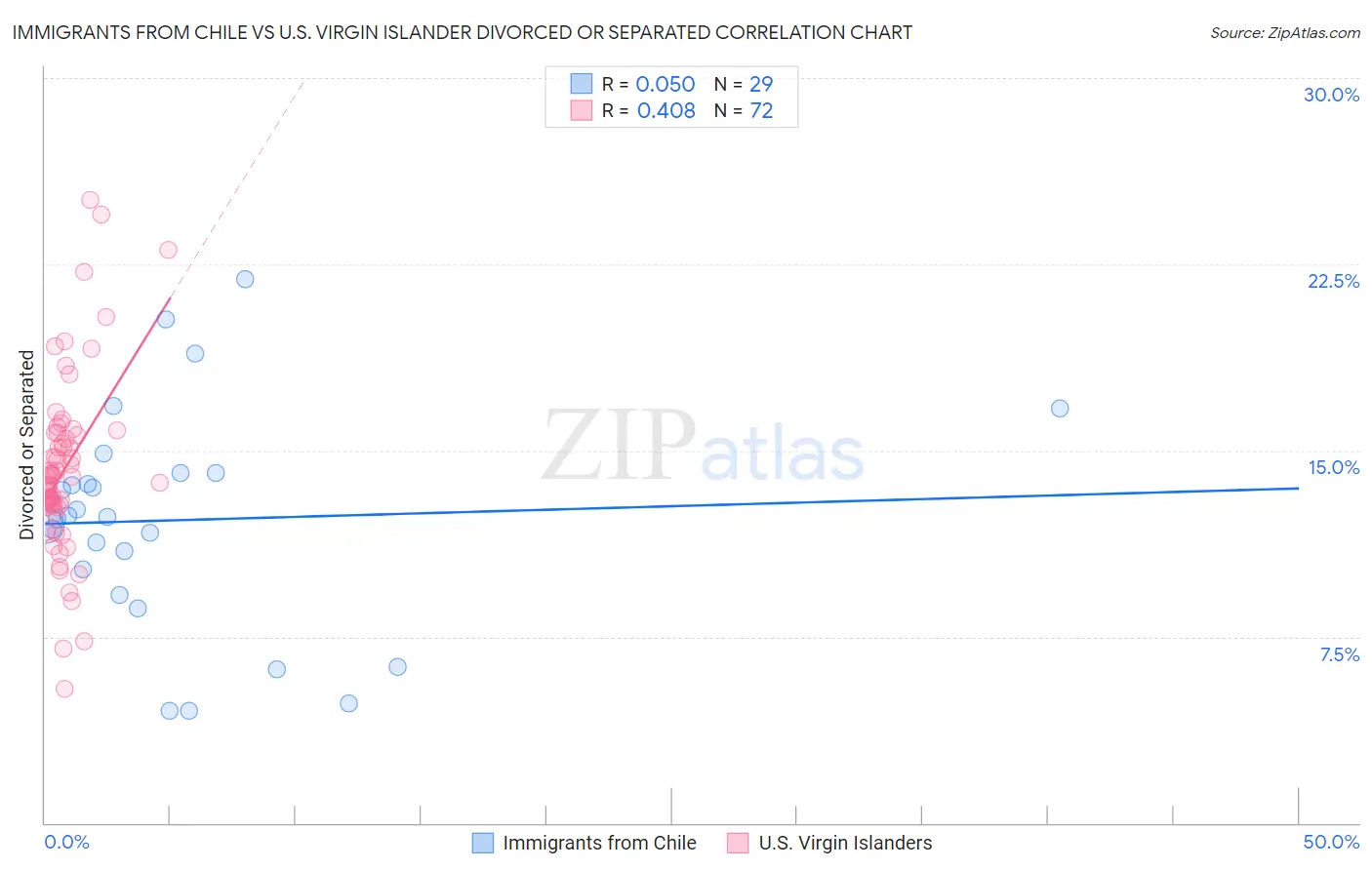 Immigrants from Chile vs U.S. Virgin Islander Divorced or Separated