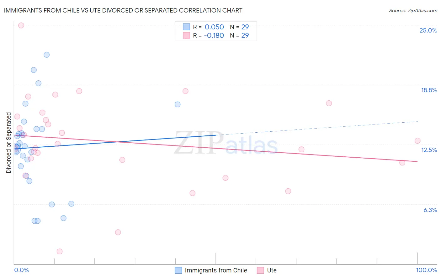 Immigrants from Chile vs Ute Divorced or Separated
