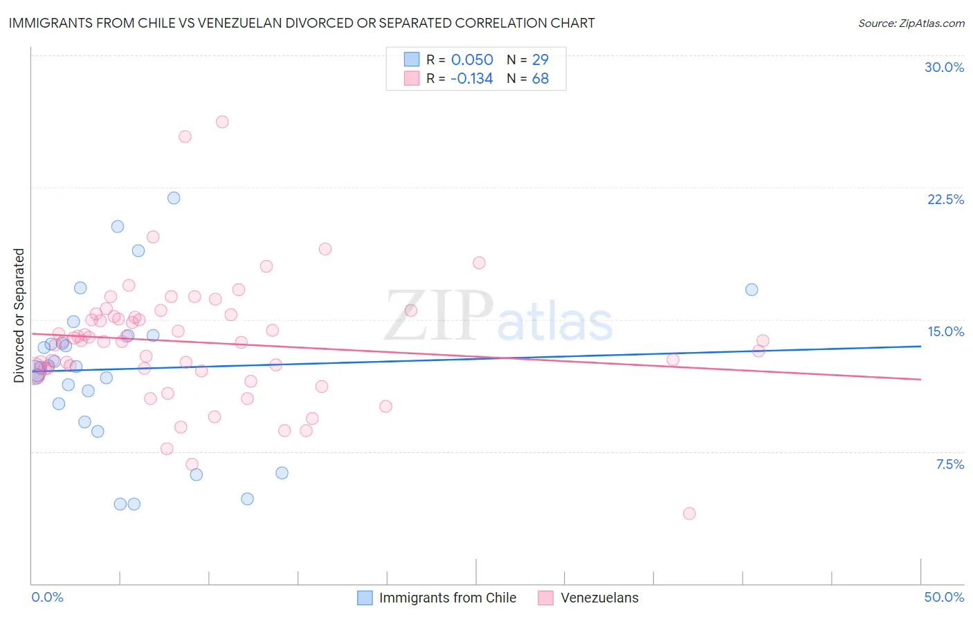 Immigrants from Chile vs Venezuelan Divorced or Separated