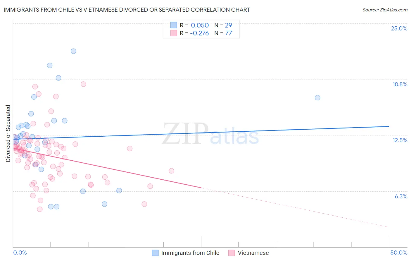 Immigrants from Chile vs Vietnamese Divorced or Separated