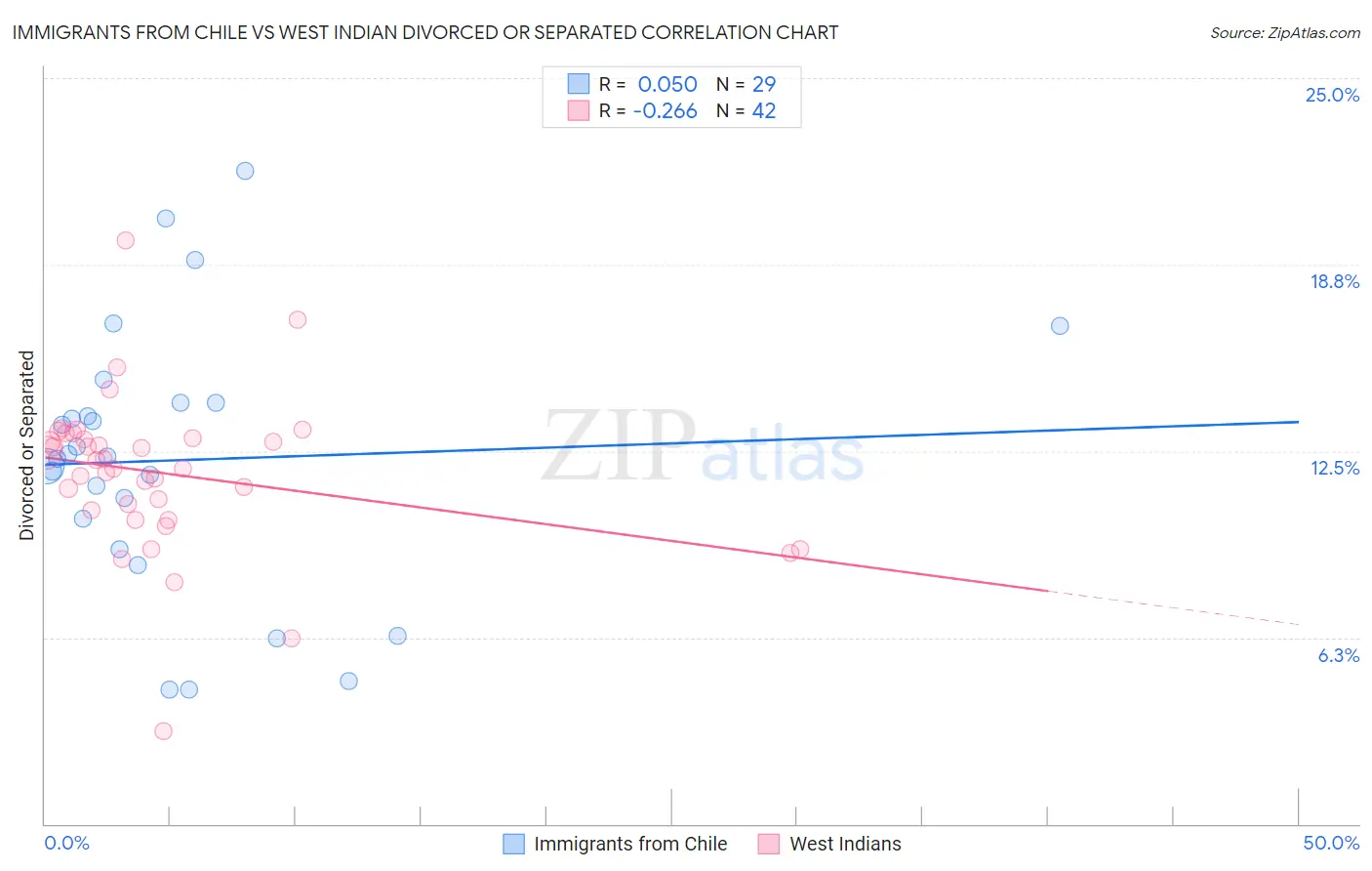 Immigrants from Chile vs West Indian Divorced or Separated