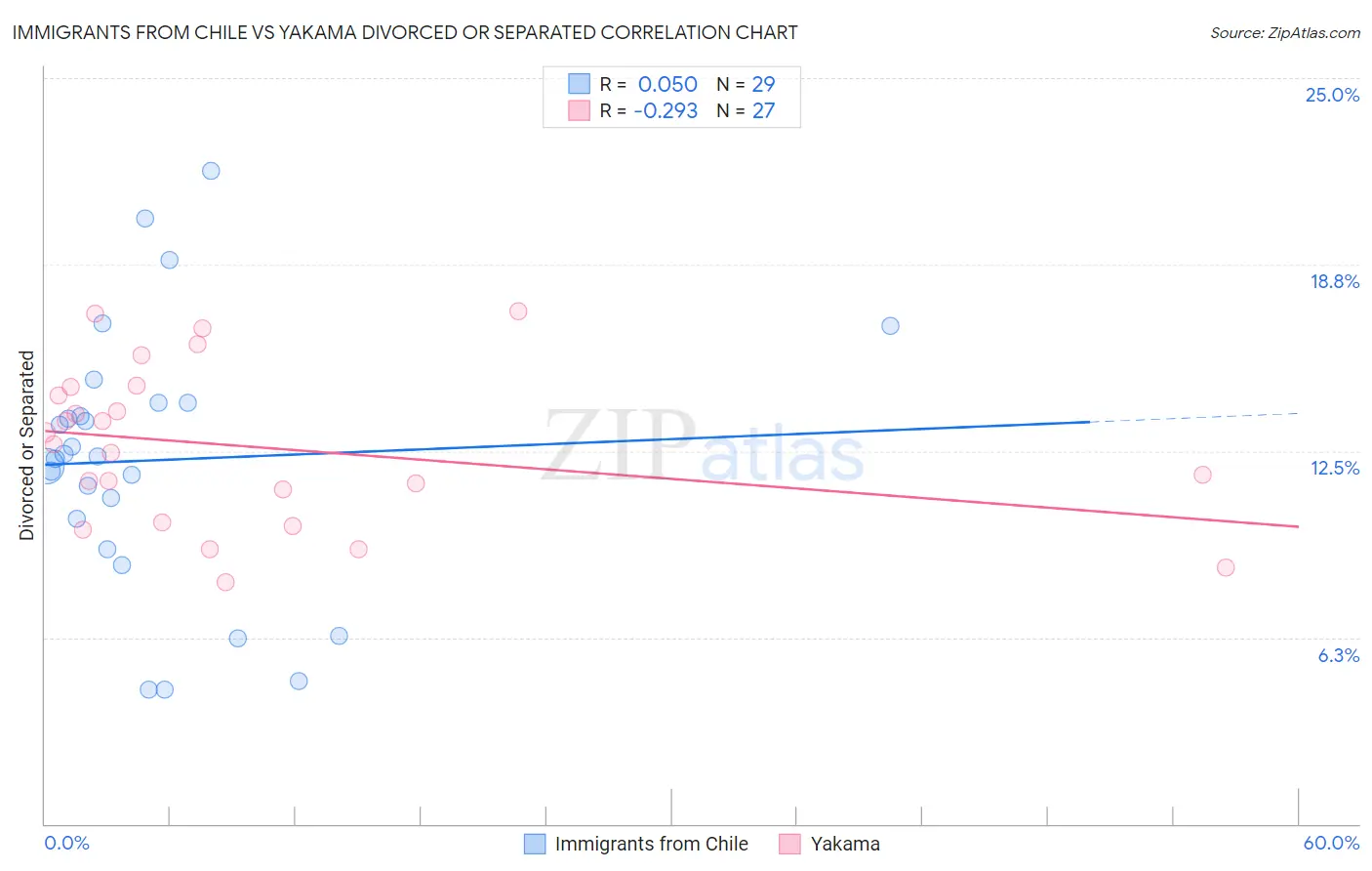 Immigrants from Chile vs Yakama Divorced or Separated