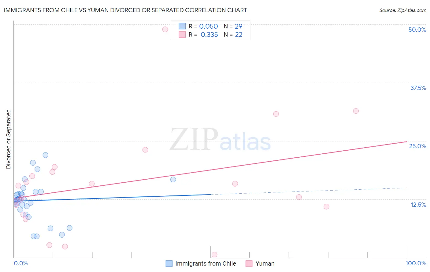 Immigrants from Chile vs Yuman Divorced or Separated