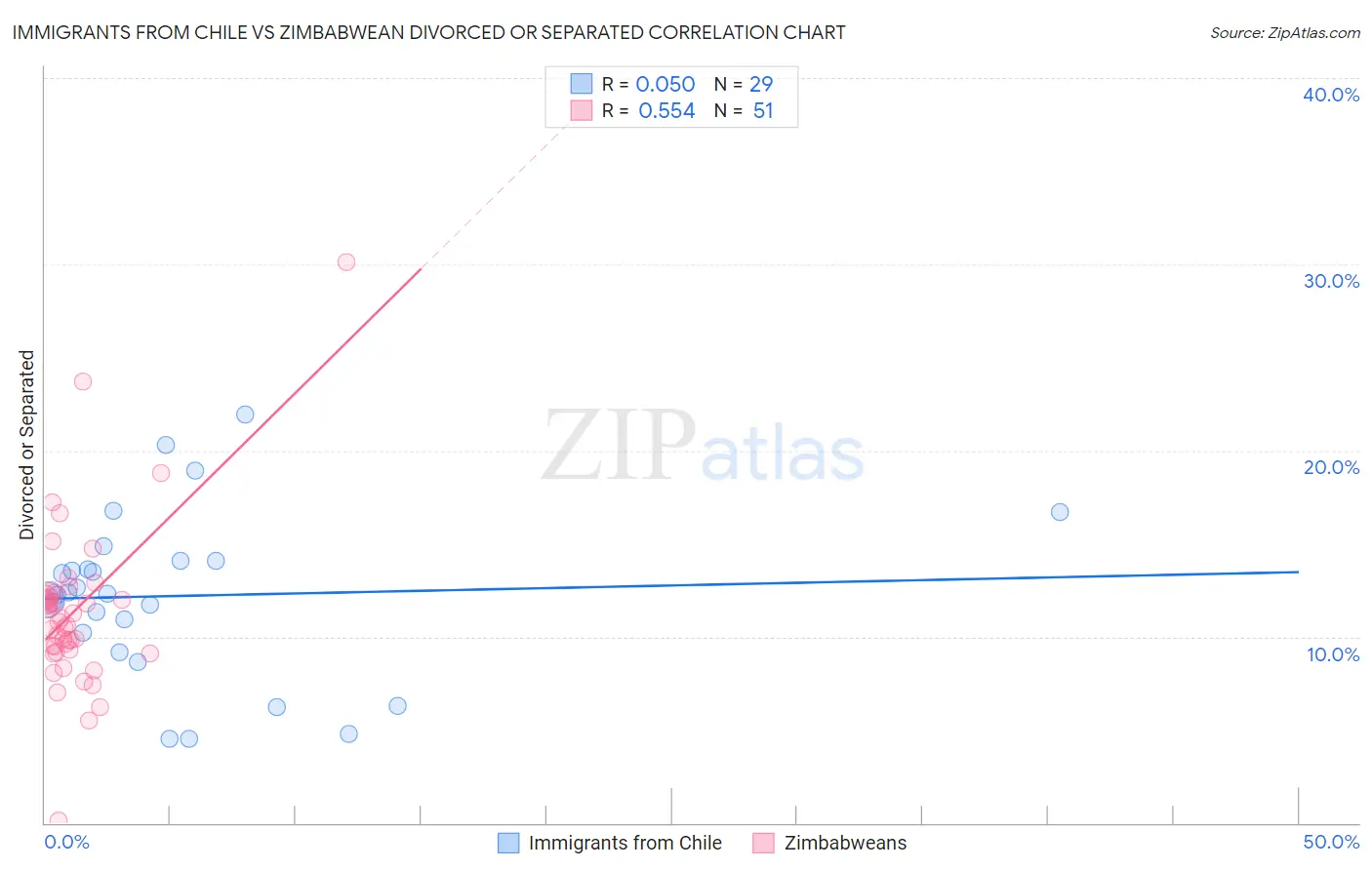 Immigrants from Chile vs Zimbabwean Divorced or Separated