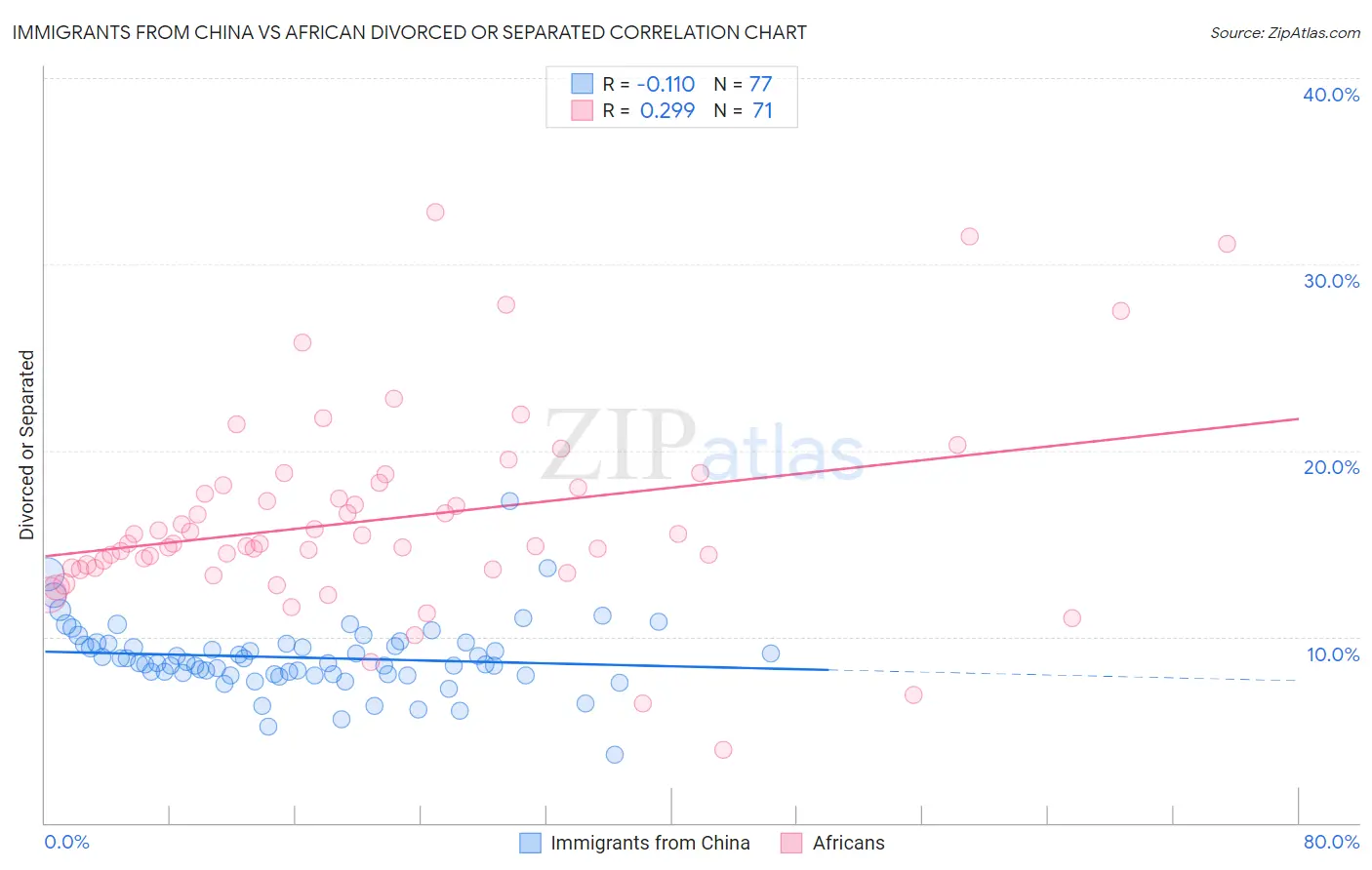Immigrants from China vs African Divorced or Separated