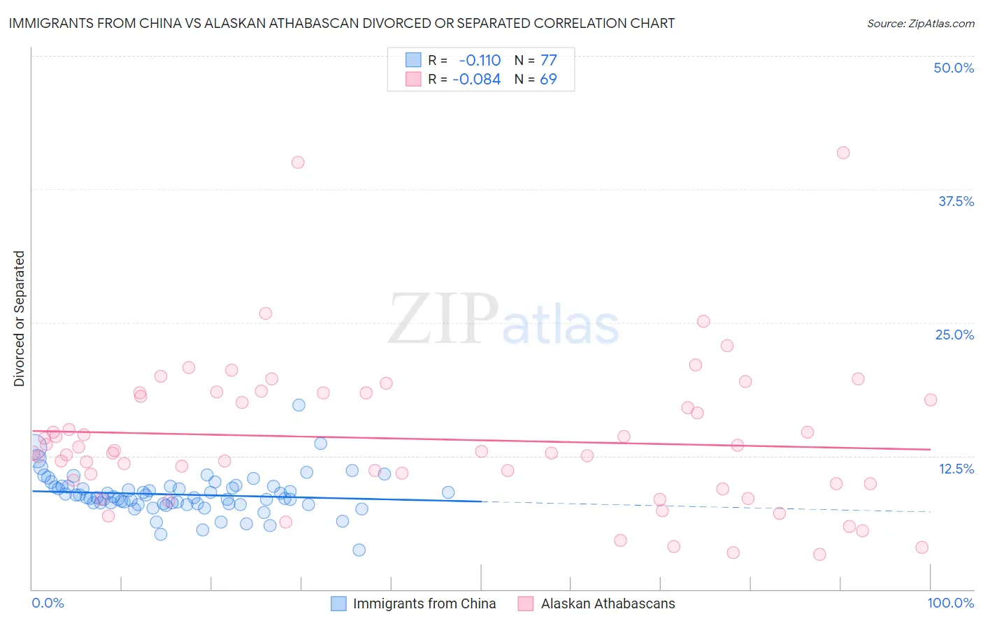 Immigrants from China vs Alaskan Athabascan Divorced or Separated