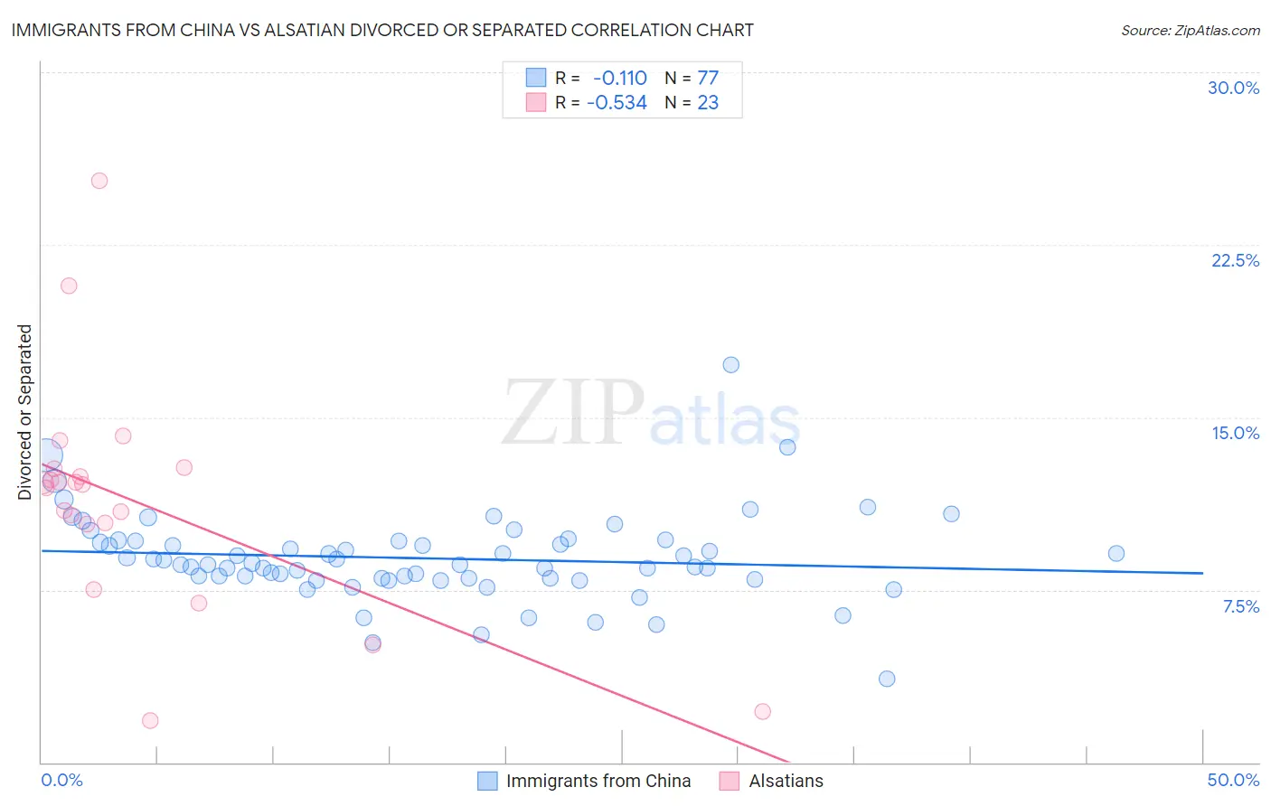 Immigrants from China vs Alsatian Divorced or Separated