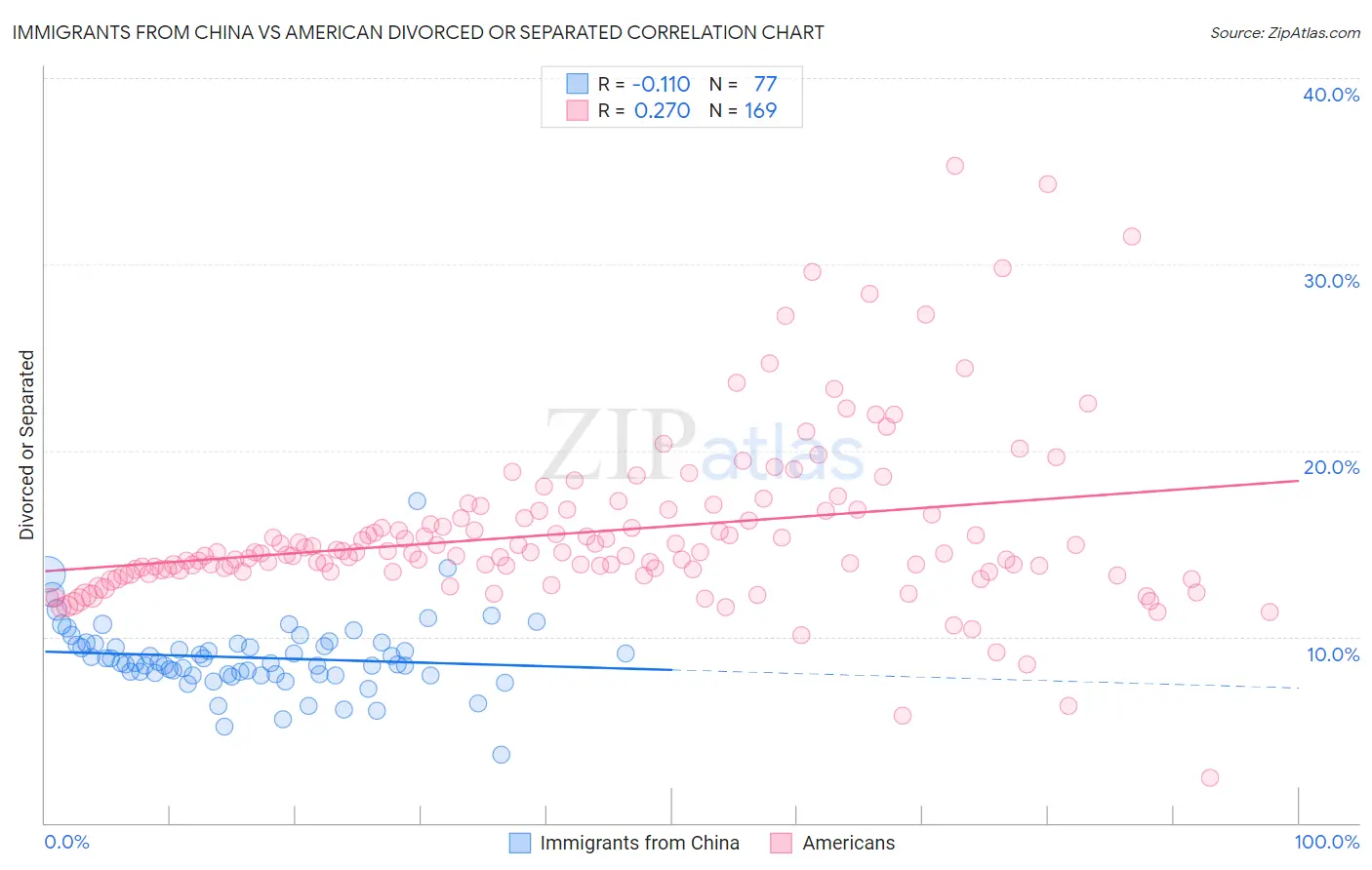 Immigrants from China vs American Divorced or Separated