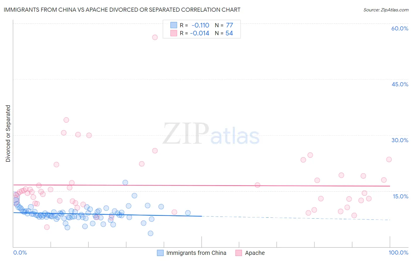 Immigrants from China vs Apache Divorced or Separated