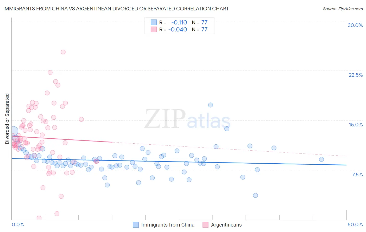 Immigrants from China vs Argentinean Divorced or Separated