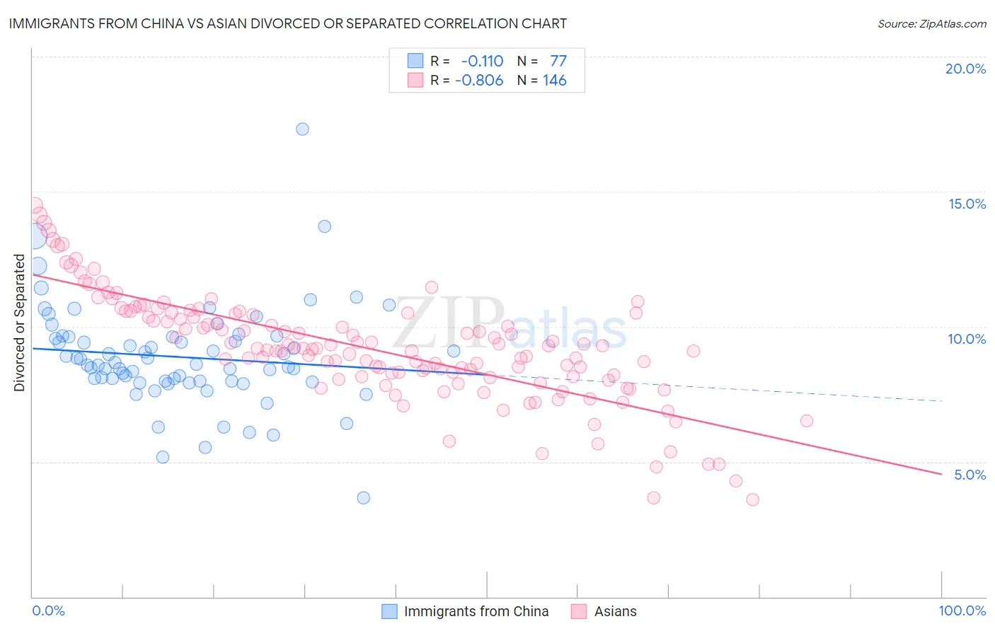 Immigrants from China vs Asian Divorced or Separated