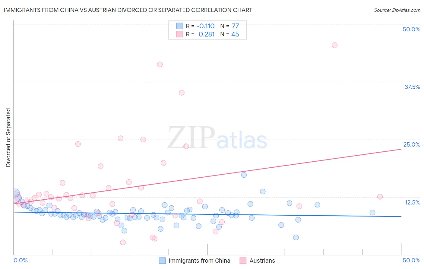 Immigrants from China vs Austrian Divorced or Separated