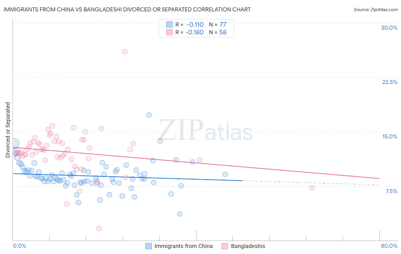 Immigrants from China vs Bangladeshi Divorced or Separated