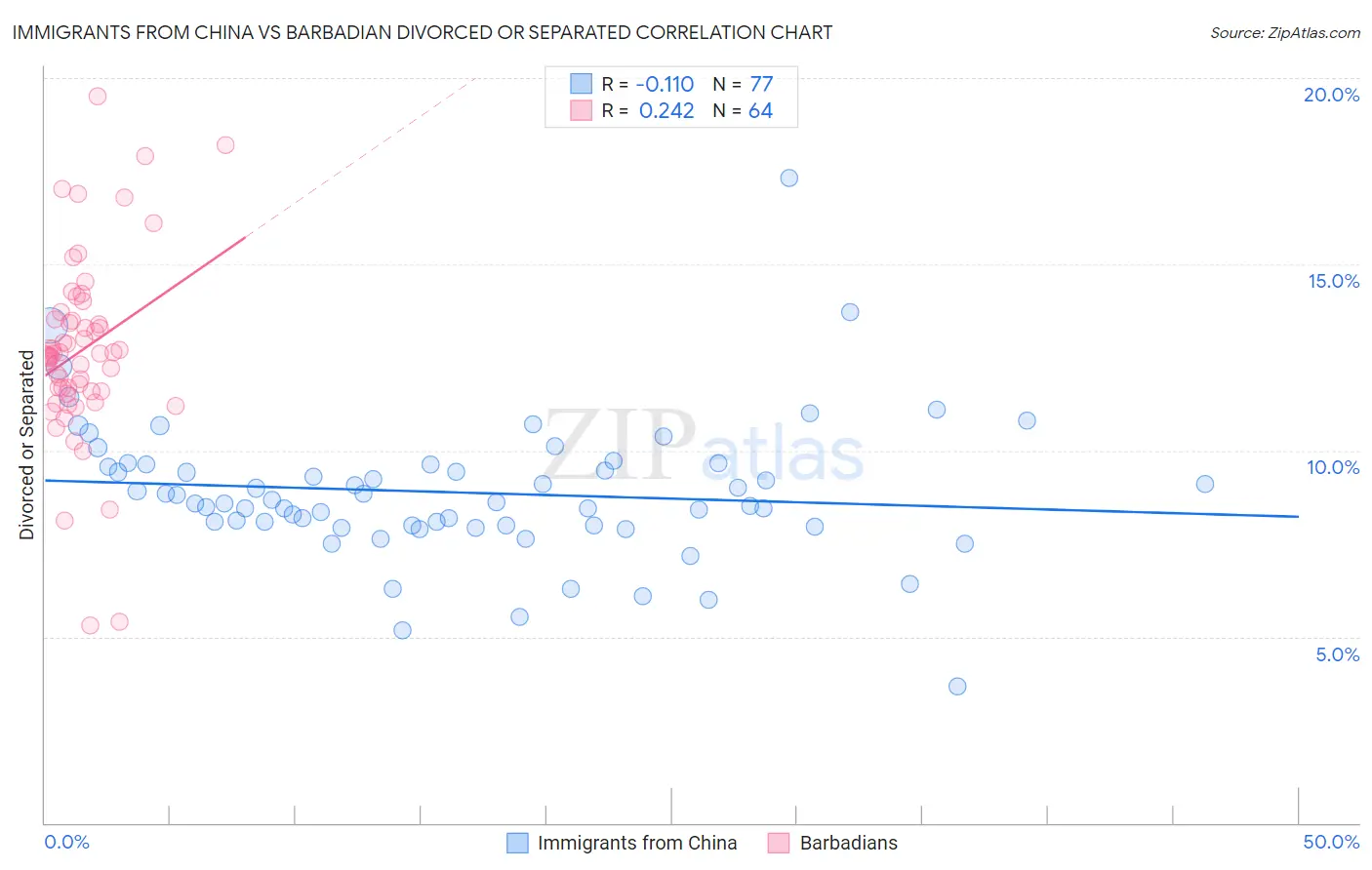 Immigrants from China vs Barbadian Divorced or Separated