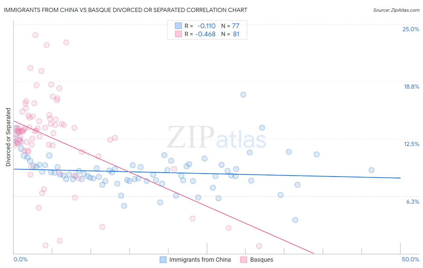Immigrants from China vs Basque Divorced or Separated