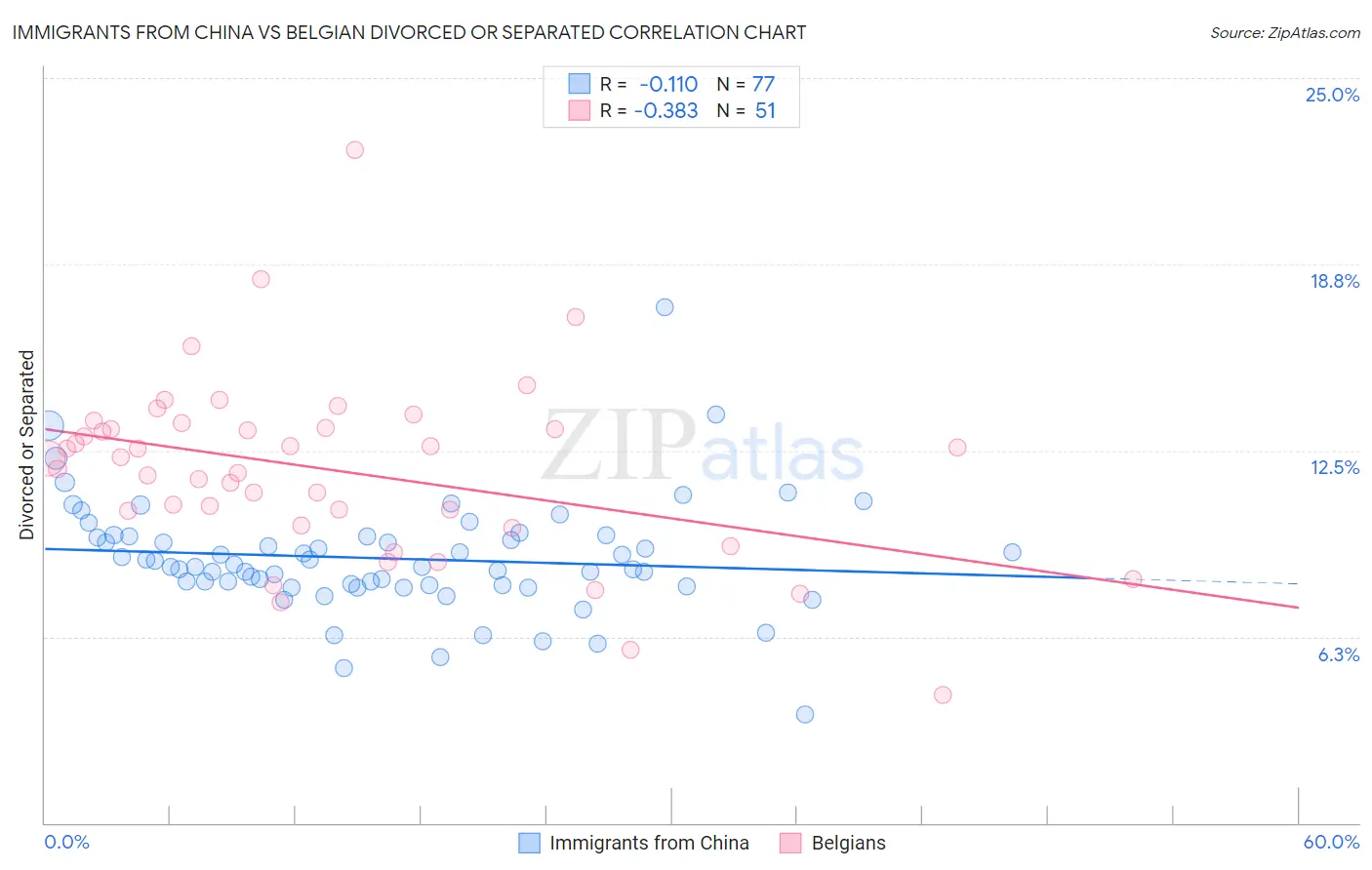 Immigrants from China vs Belgian Divorced or Separated