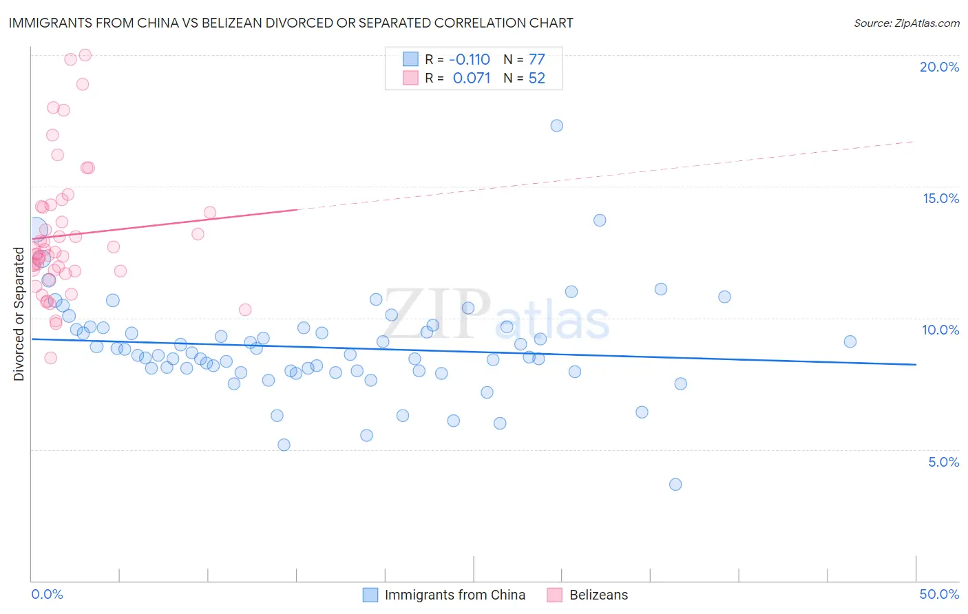 Immigrants from China vs Belizean Divorced or Separated