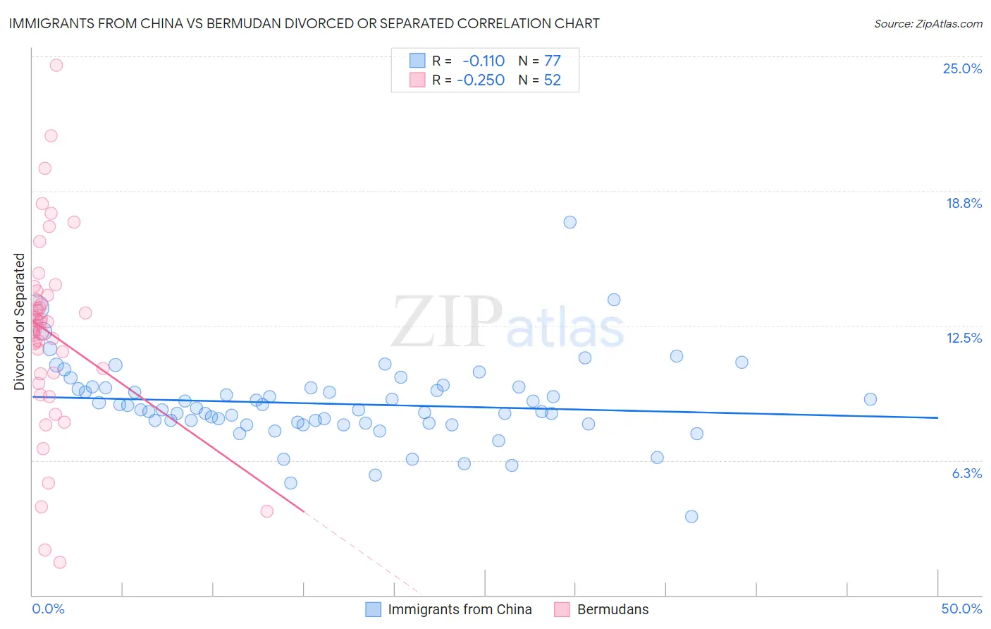 Immigrants from China vs Bermudan Divorced or Separated