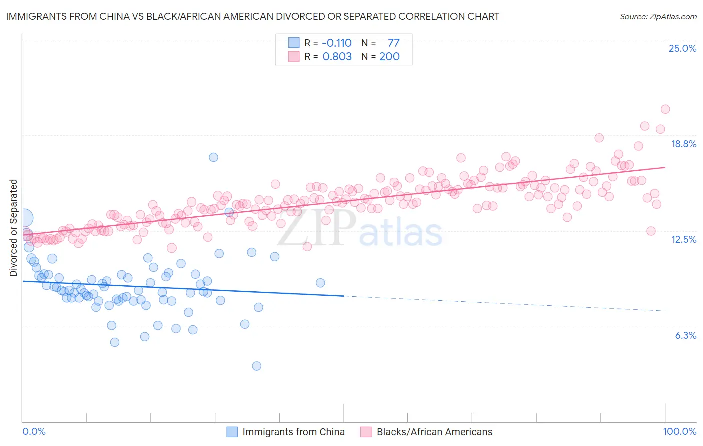 Immigrants from China vs Black/African American Divorced or Separated