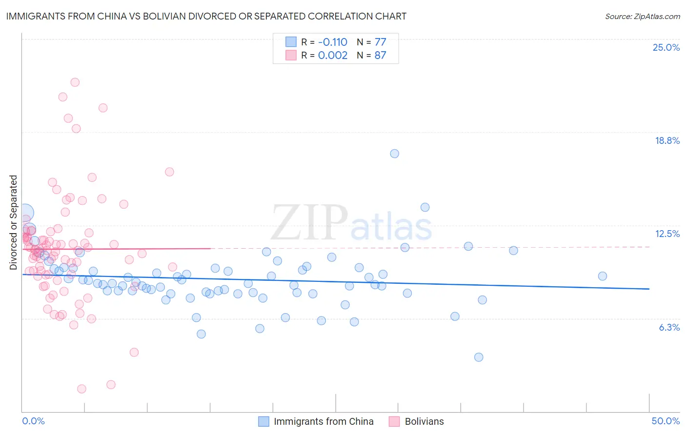 Immigrants from China vs Bolivian Divorced or Separated