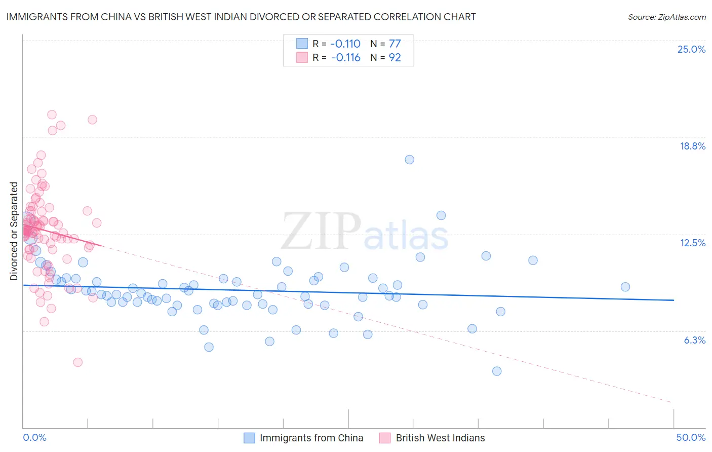 Immigrants from China vs British West Indian Divorced or Separated