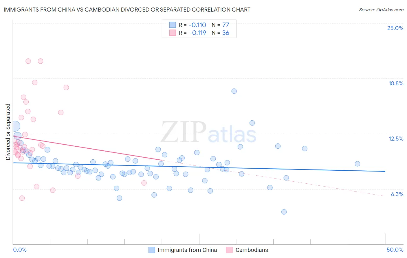 Immigrants from China vs Cambodian Divorced or Separated
