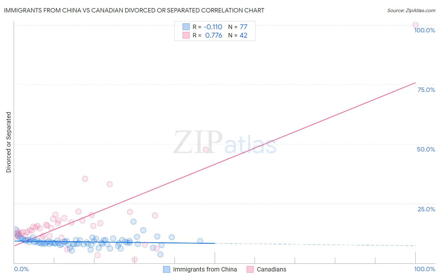 Immigrants from China vs Canadian Divorced or Separated