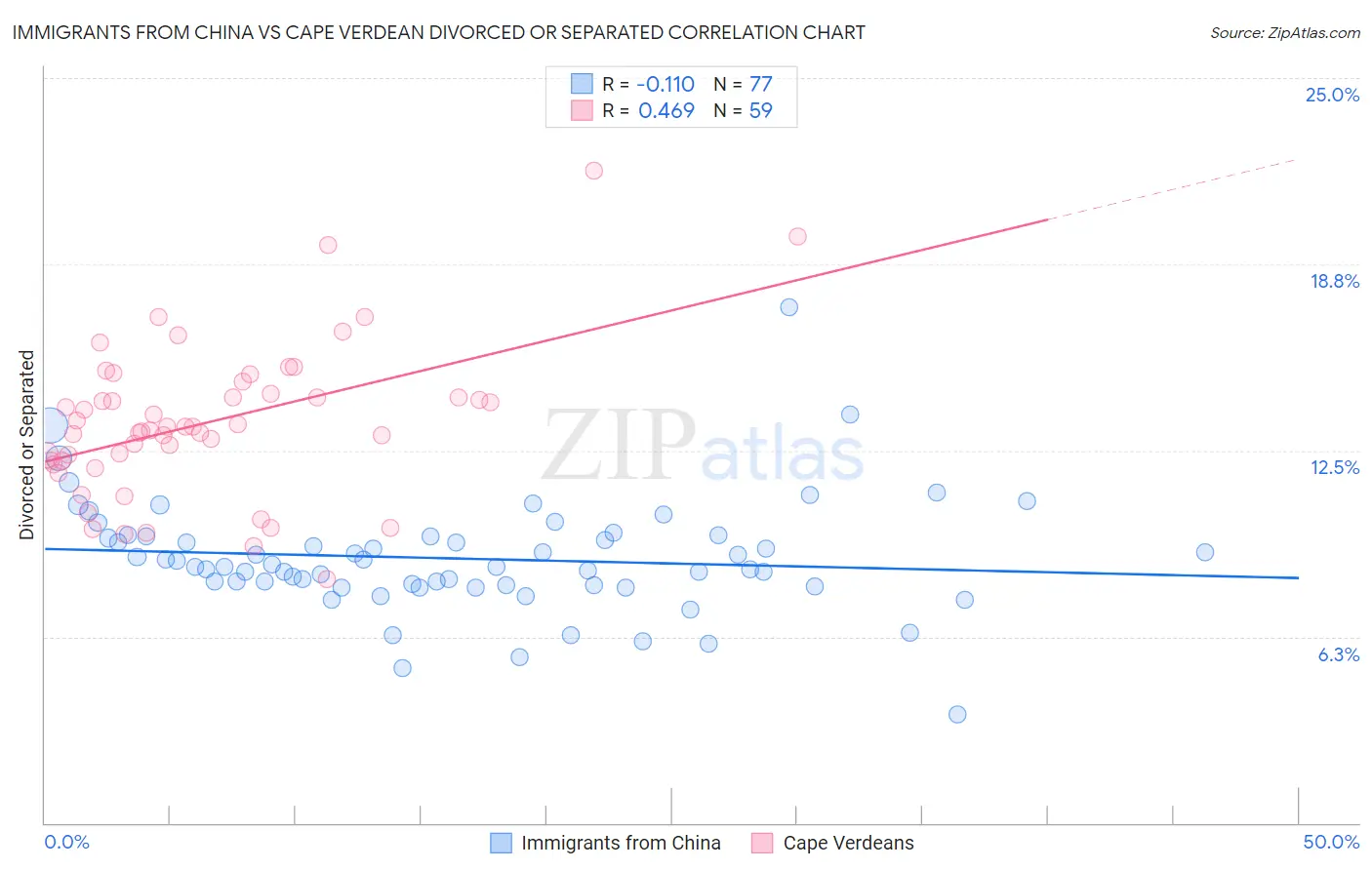 Immigrants from China vs Cape Verdean Divorced or Separated