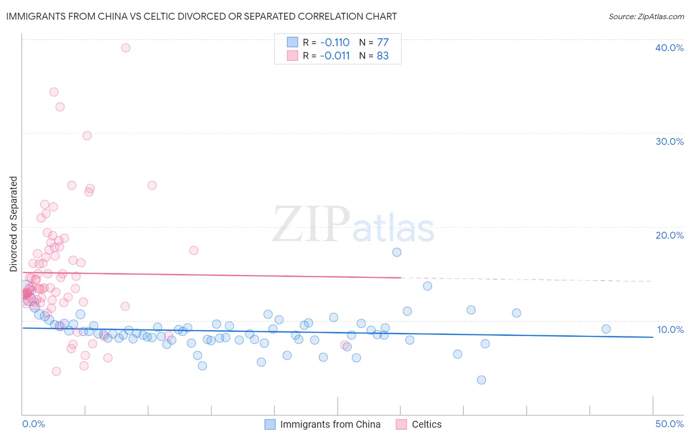Immigrants from China vs Celtic Divorced or Separated
