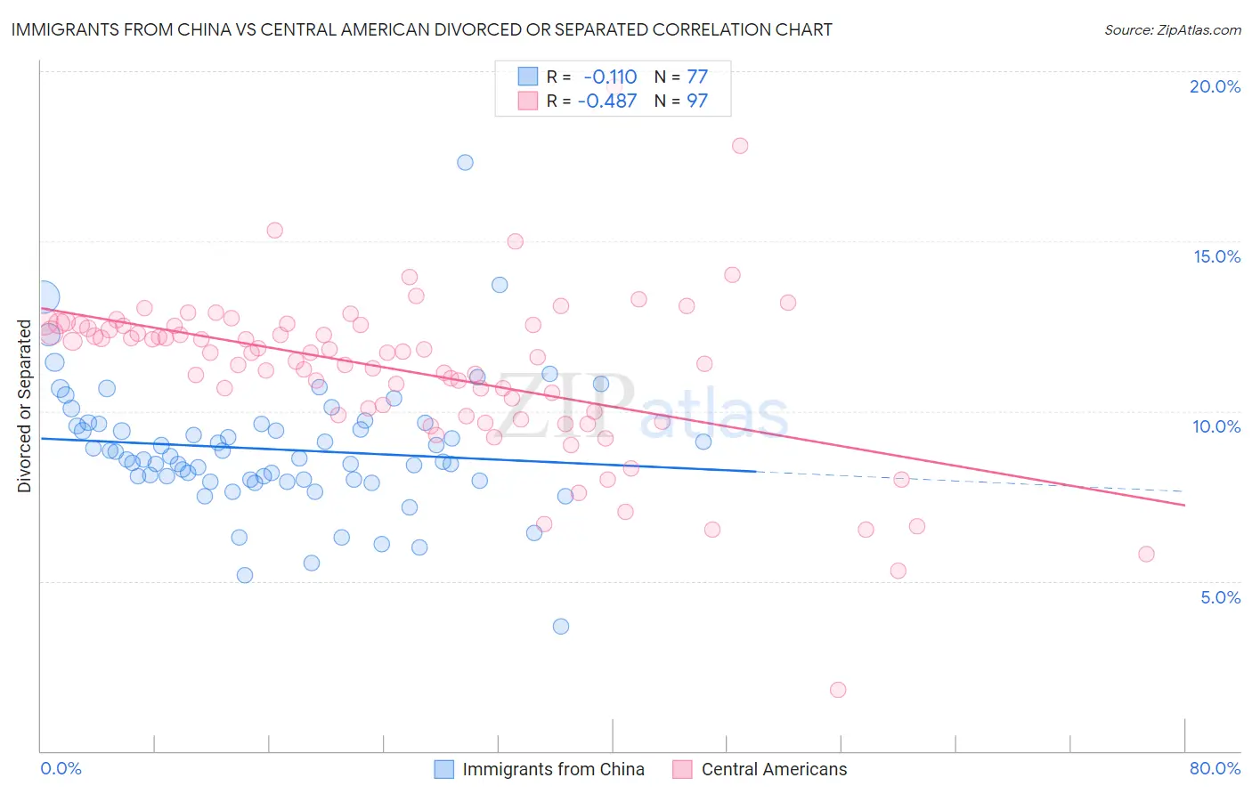 Immigrants from China vs Central American Divorced or Separated
