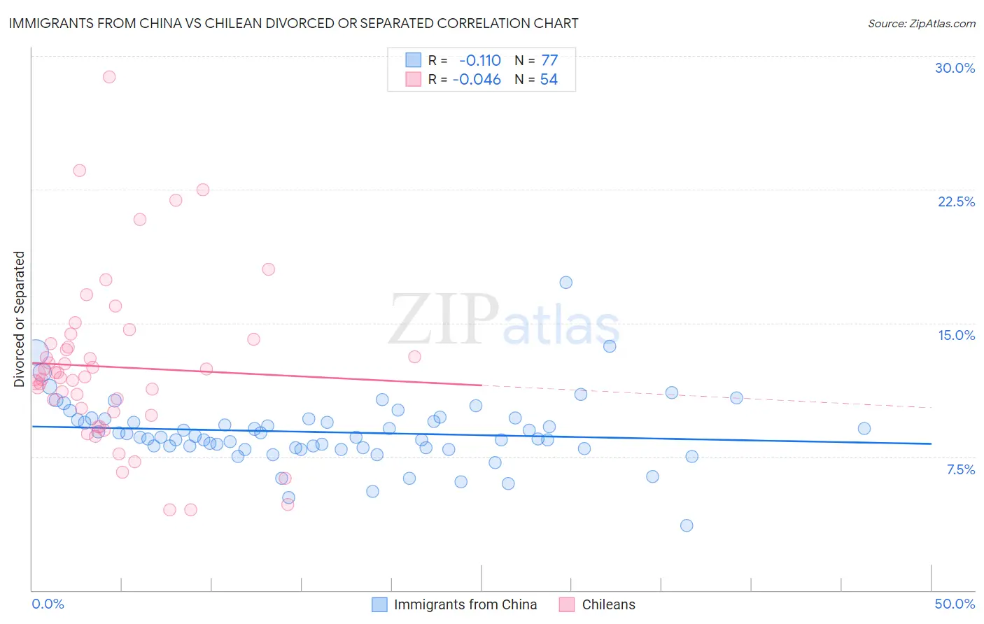 Immigrants from China vs Chilean Divorced or Separated